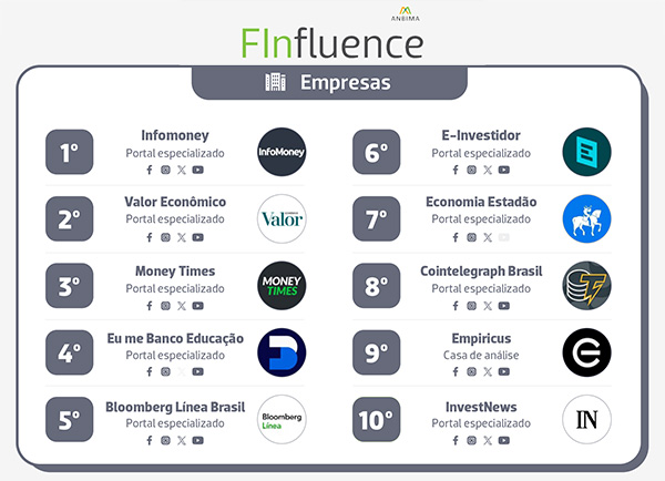 SOMOS A 4ª EMPRESA MAIS INFLUENTE EM FINANÇAS DO BRASIL NO RANKING ANBIMA